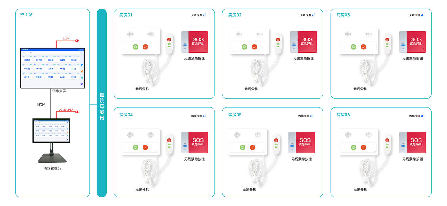 醫(yī)院無(wú)線(xiàn)呼叫系統(tǒng)解決方案,病房呼叫對(duì)講器解決方案